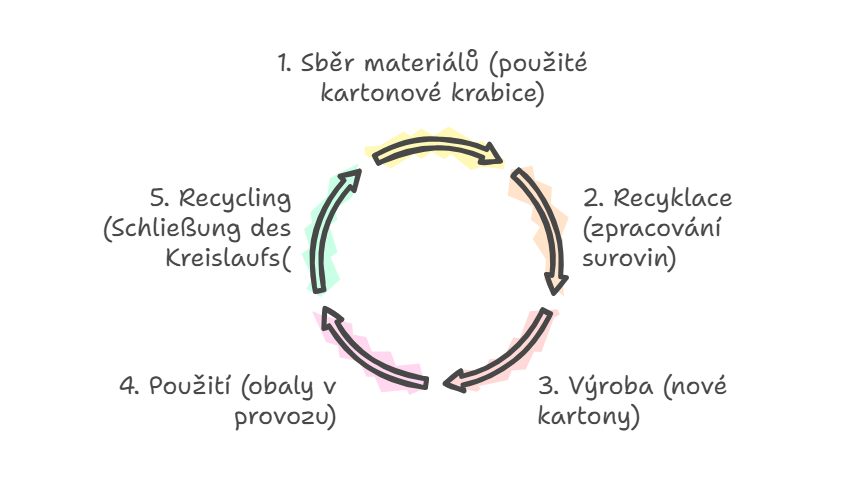 Obr. Schéma znázorňující uzavřený cyklus výroby klapkových obalů