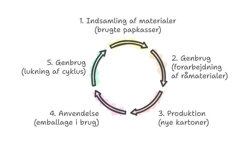 Figur. Skematisk illustration af det lukkede kredsløb for produktion af klapkasser