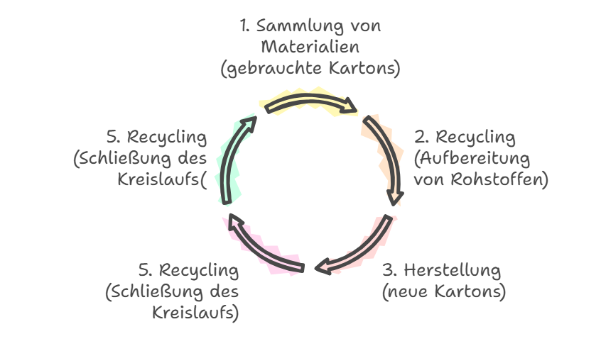 Abb. Diagramm, das den geschlossenen Kreislauf der Produktion von Klappverpackungen zeigt