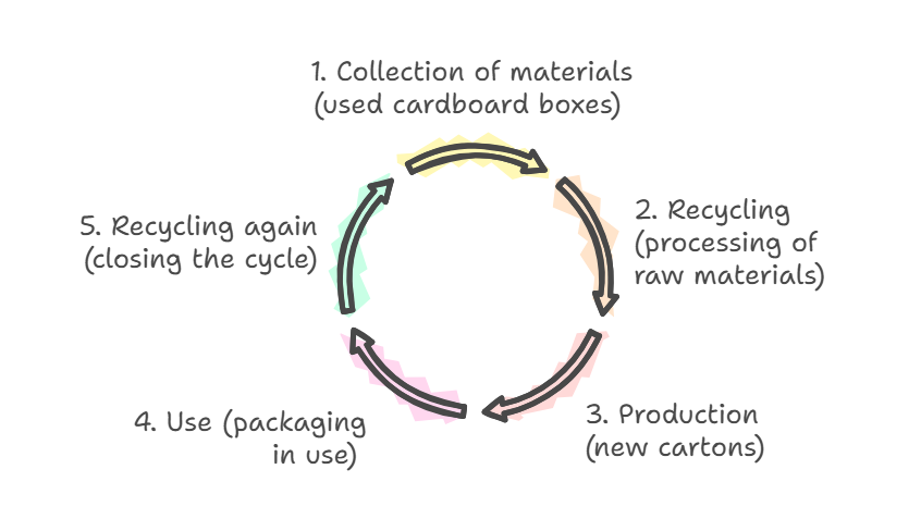 Fig. Diagram illustrating the closed-loop cycle of flap box production