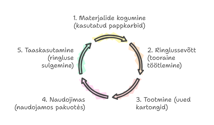 Joonis. Klapiga pakendite tootmise suletud tsükli skeem