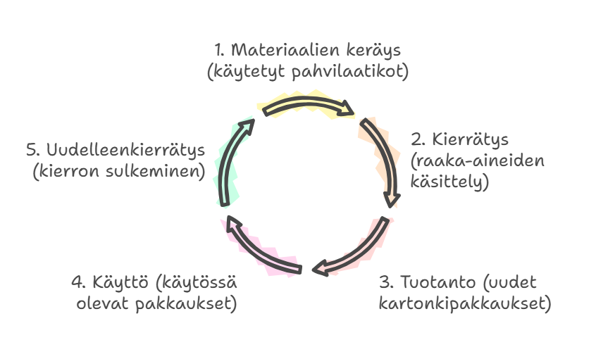 Kuva. Ekologisten pahvilaatikoiden tuotannon suljettu kierto