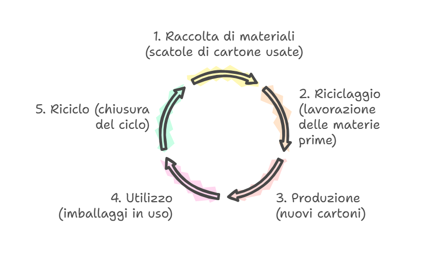 Fig. Schema che mostra il ciclo chiuso di produzione di imballaggi pieghevoli