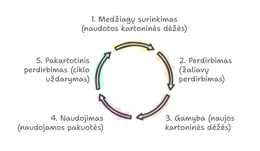 Pav. Schema, rodanti uždarą lenkiamų pakuočių gamybos ciklą