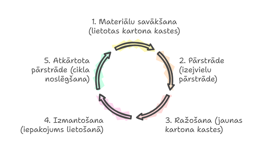 Attēls. Atloku iepakojumu ražošanas slēgtā cikla shēma