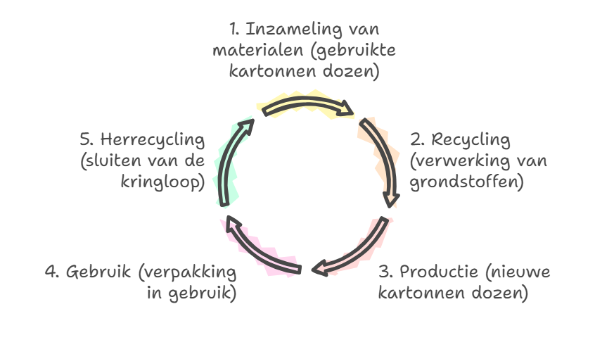 Figuur. Schema dat de gesloten kringloop van de productie van klapverpakkingen illustreert