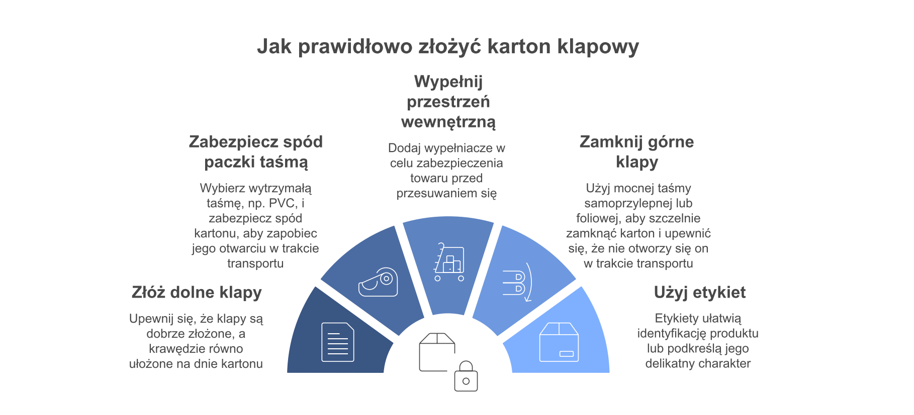 Diagrama que explica cómo preparar correctamente una caja con solapas para su transporte