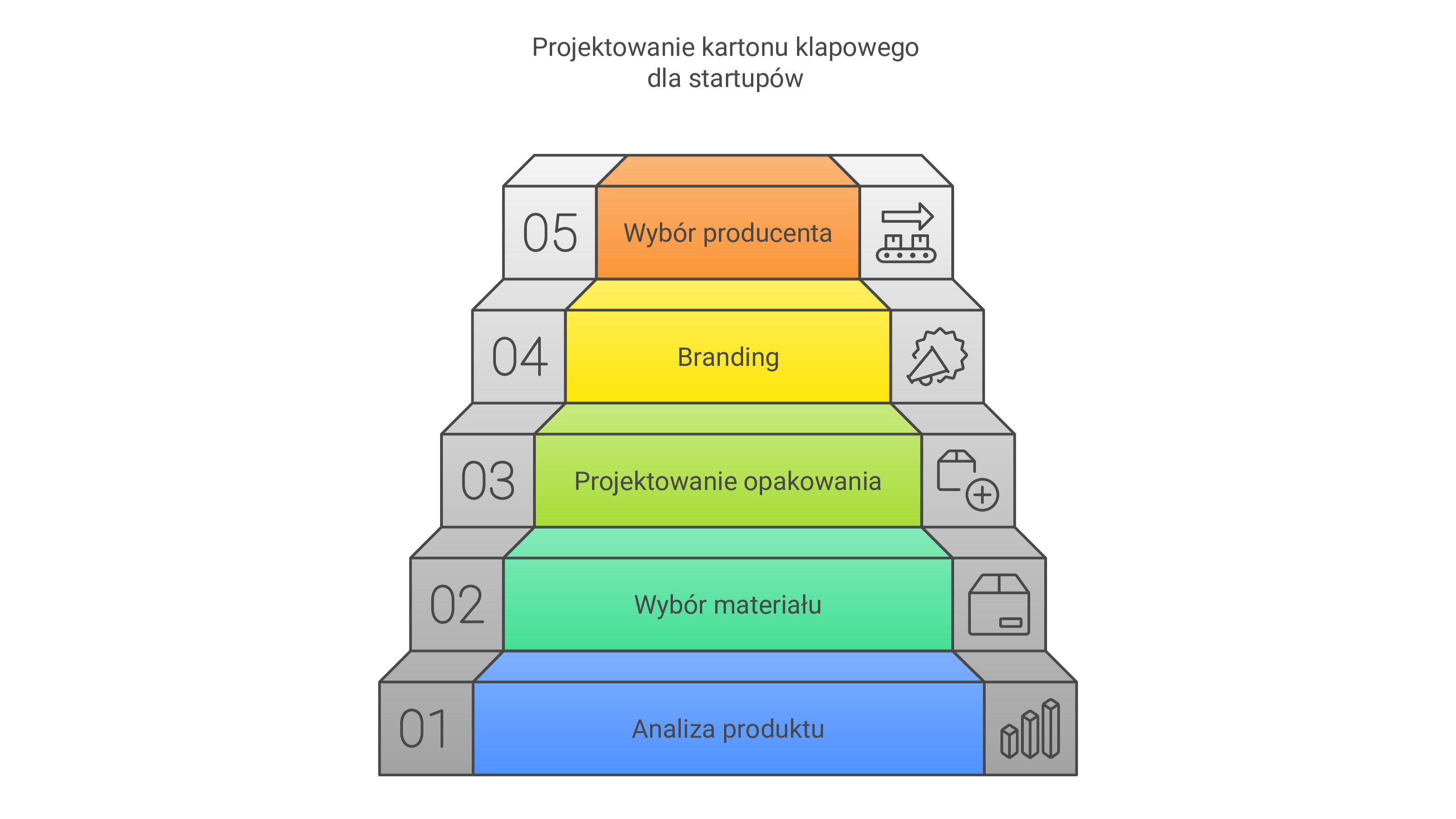 Schema che mostra i passaggi per creare un imballaggio di marca