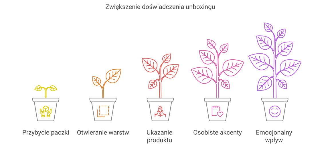 Diagrama del unboxing ilustrado con el crecimiento de una planta