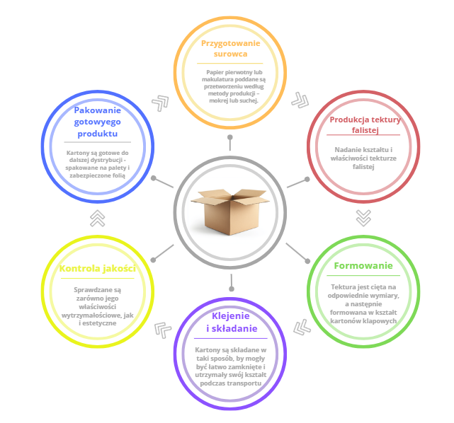 Schema illustrante l’intero iter di produzione delle scatole con falde.