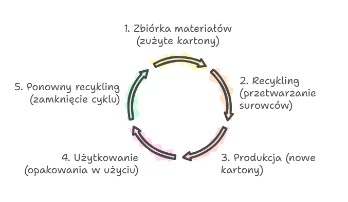 Rys. Schemat przedstawiający cykl zamknięty produkcji opakowań klapowych