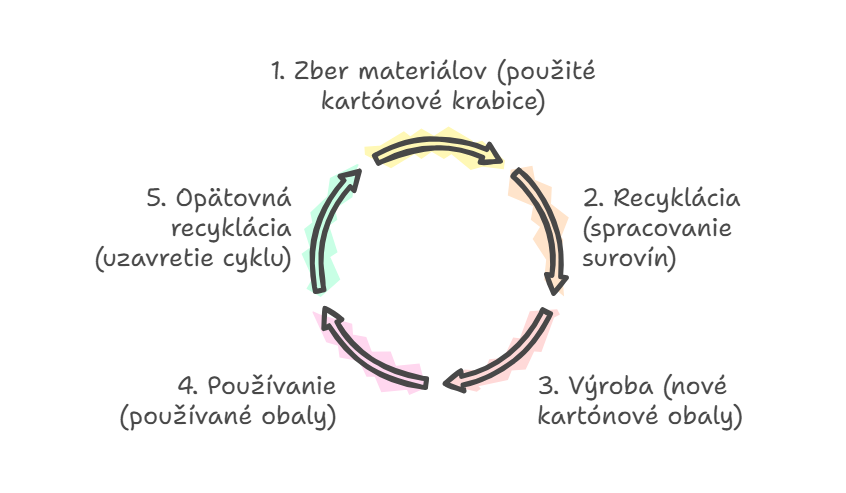 Obr. Schéma znázorňujúca uzavretý cyklus výroby klapkových obalov