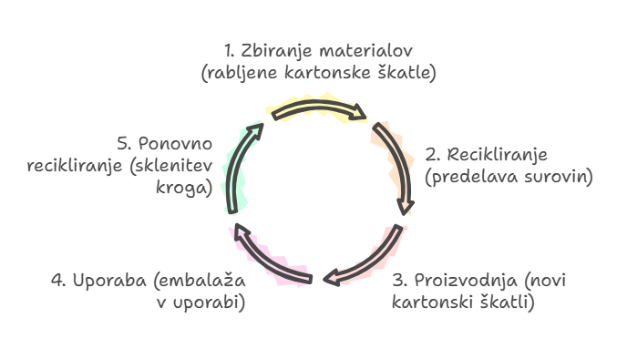 Slika. Shema zaprtega cikla proizvodnje škatel iz lepenke