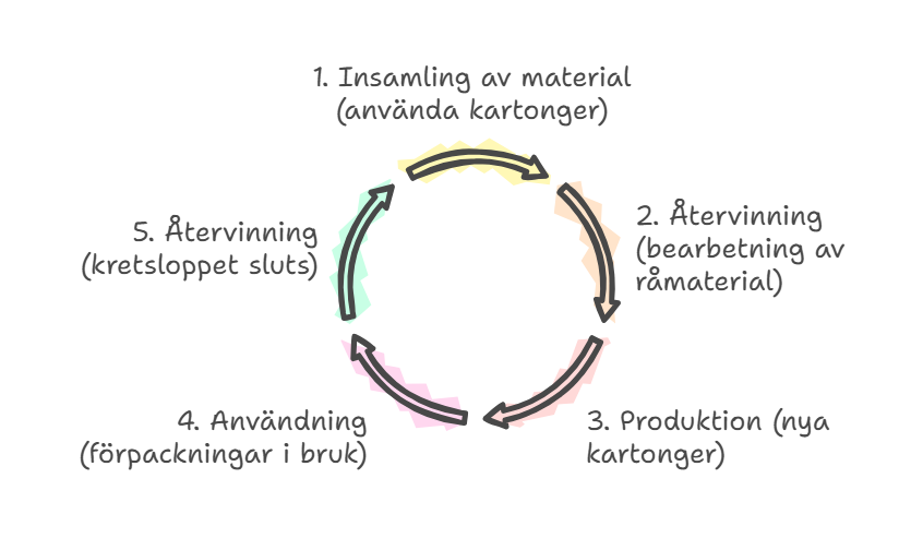 Bild. Schematisk illustration av den slutna produktionscykeln för fliklockförpackningar