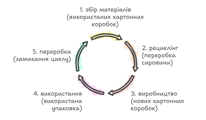 Рис. Схема замкненого циклу виробництва картонних коробок